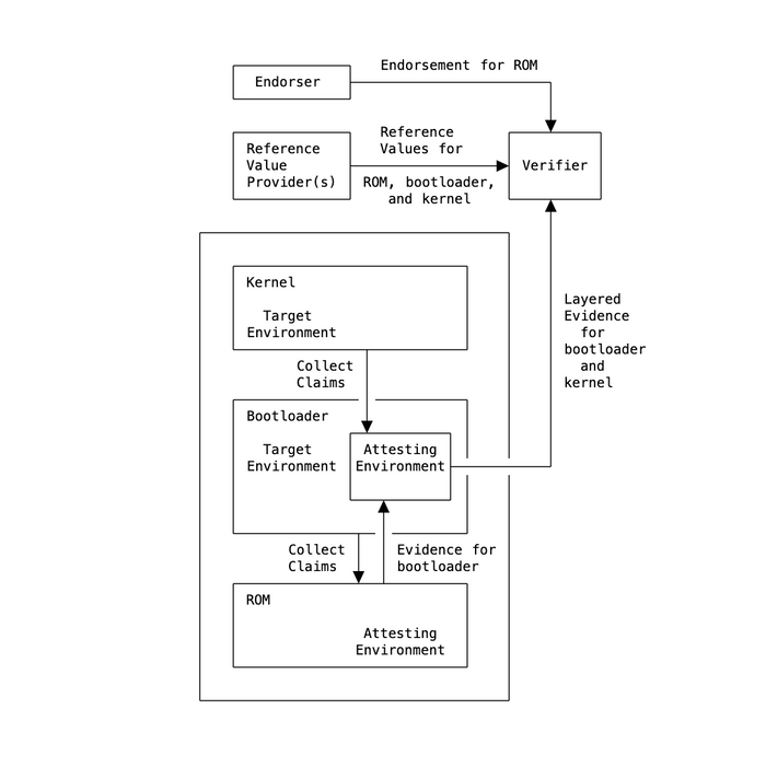 Layered Attestation Environments