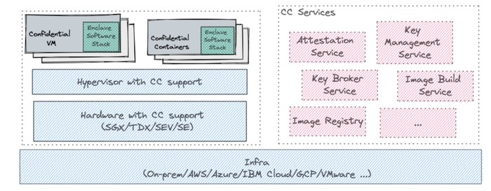 CC All building Blocks