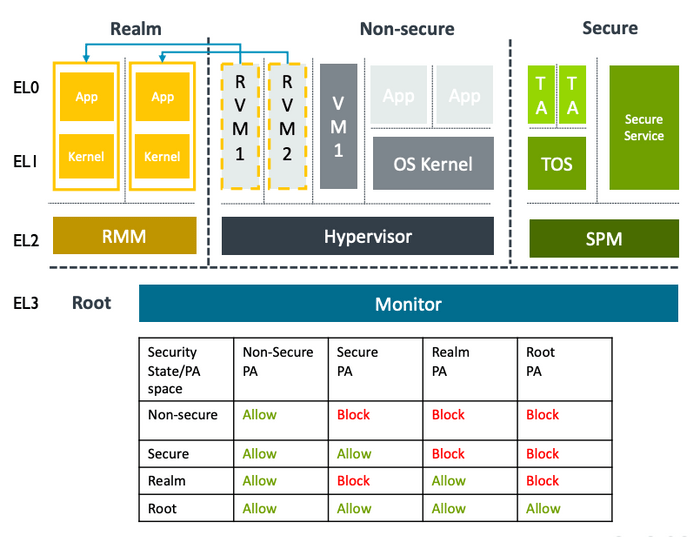 ARM Confidential Computing Arch H/W stack