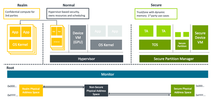 ARM Confidential Computing features on Chip