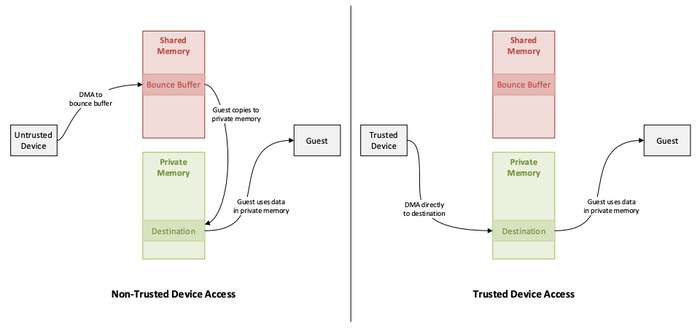 SEV-SNP Memory Management