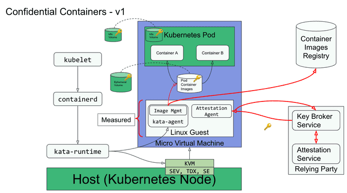 Deep dive into the Confidential Containers (CoCo)